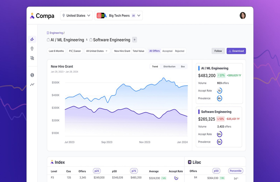 Compa Secures Additional Funding Amid Rising Demand for Real-Time Compensation Data